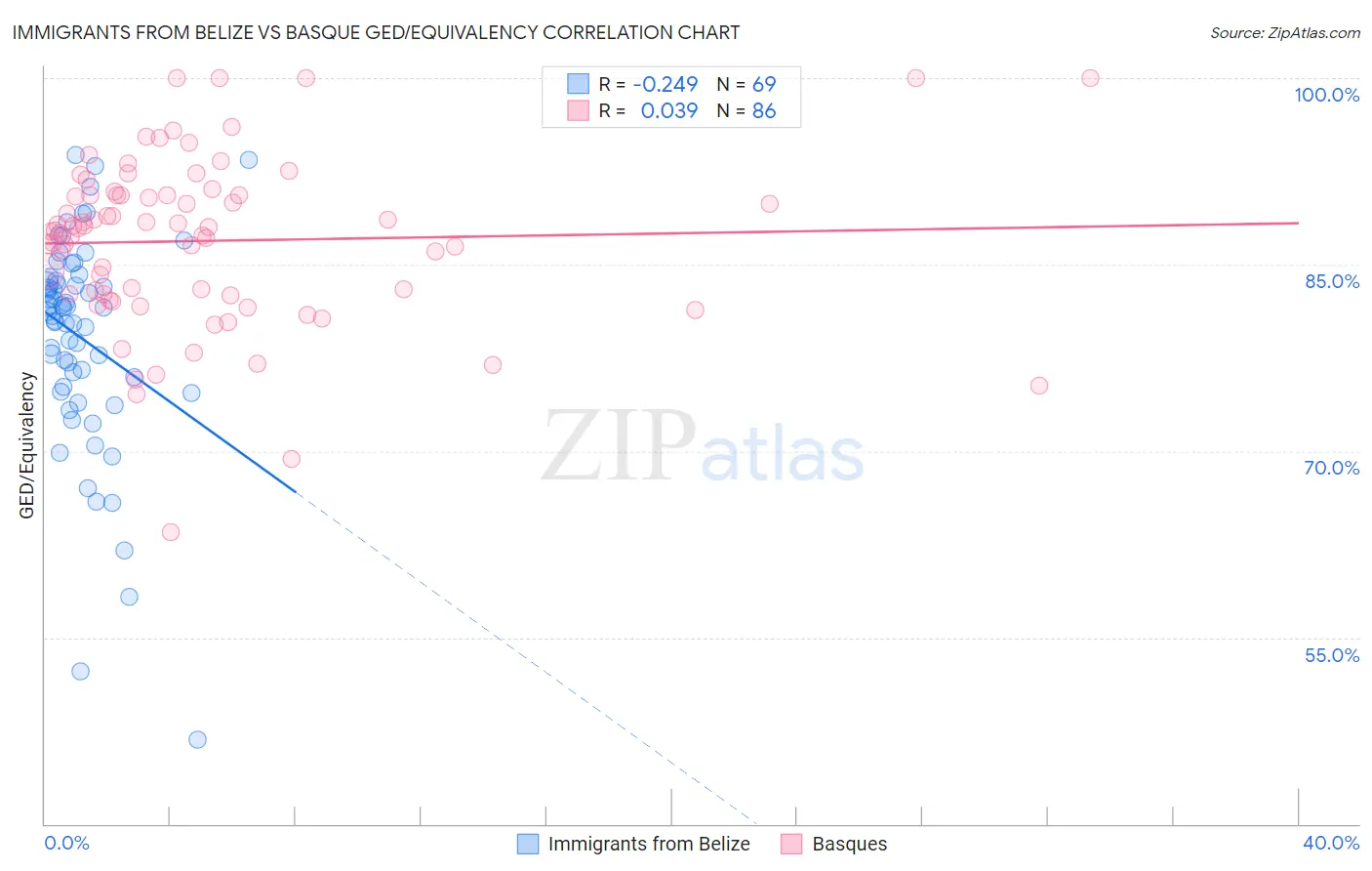 Immigrants from Belize vs Basque GED/Equivalency