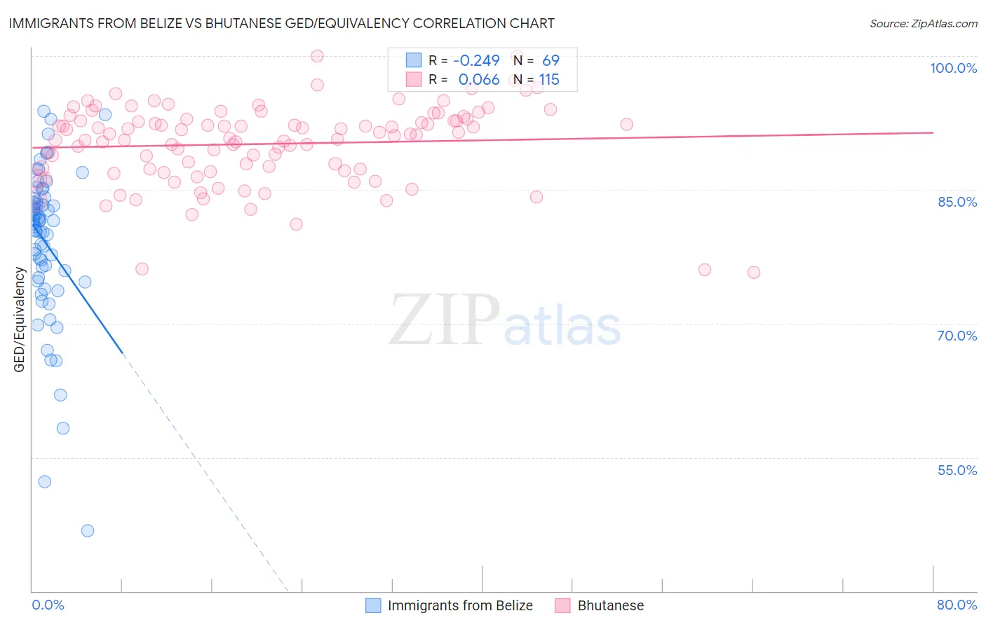 Immigrants from Belize vs Bhutanese GED/Equivalency