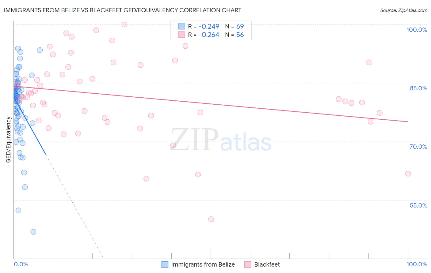 Immigrants from Belize vs Blackfeet GED/Equivalency