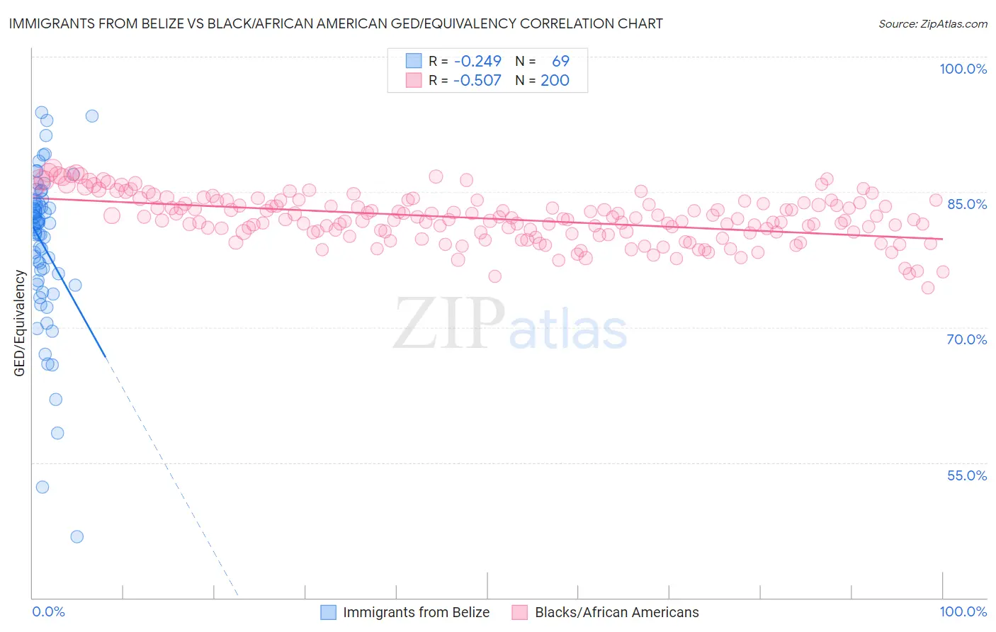 Immigrants from Belize vs Black/African American GED/Equivalency