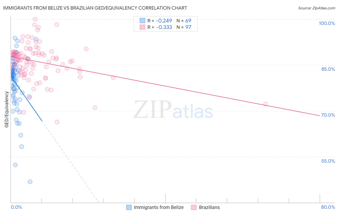 Immigrants from Belize vs Brazilian GED/Equivalency