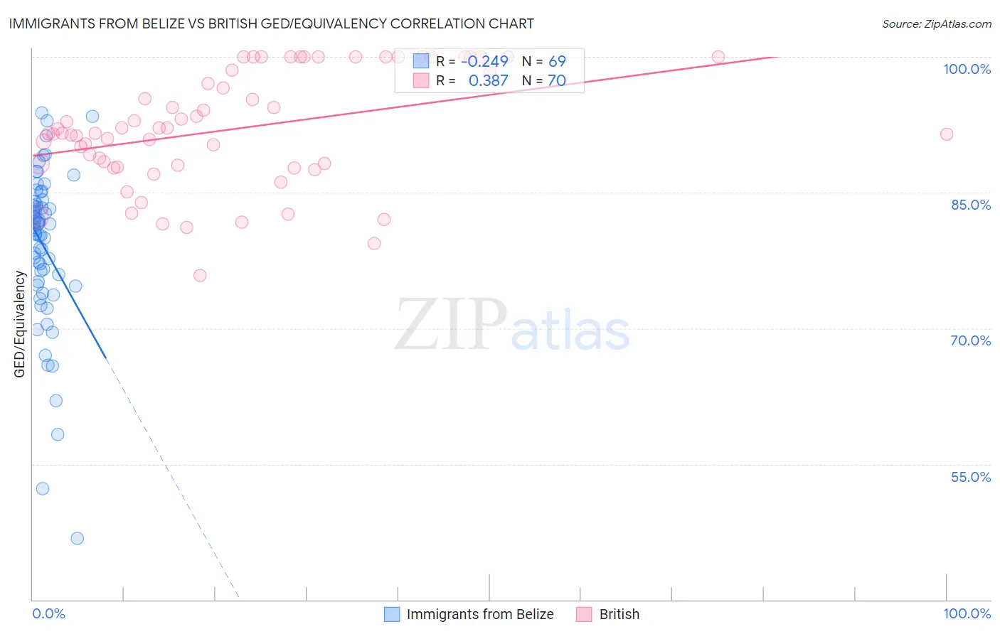 Immigrants from Belize vs British GED/Equivalency