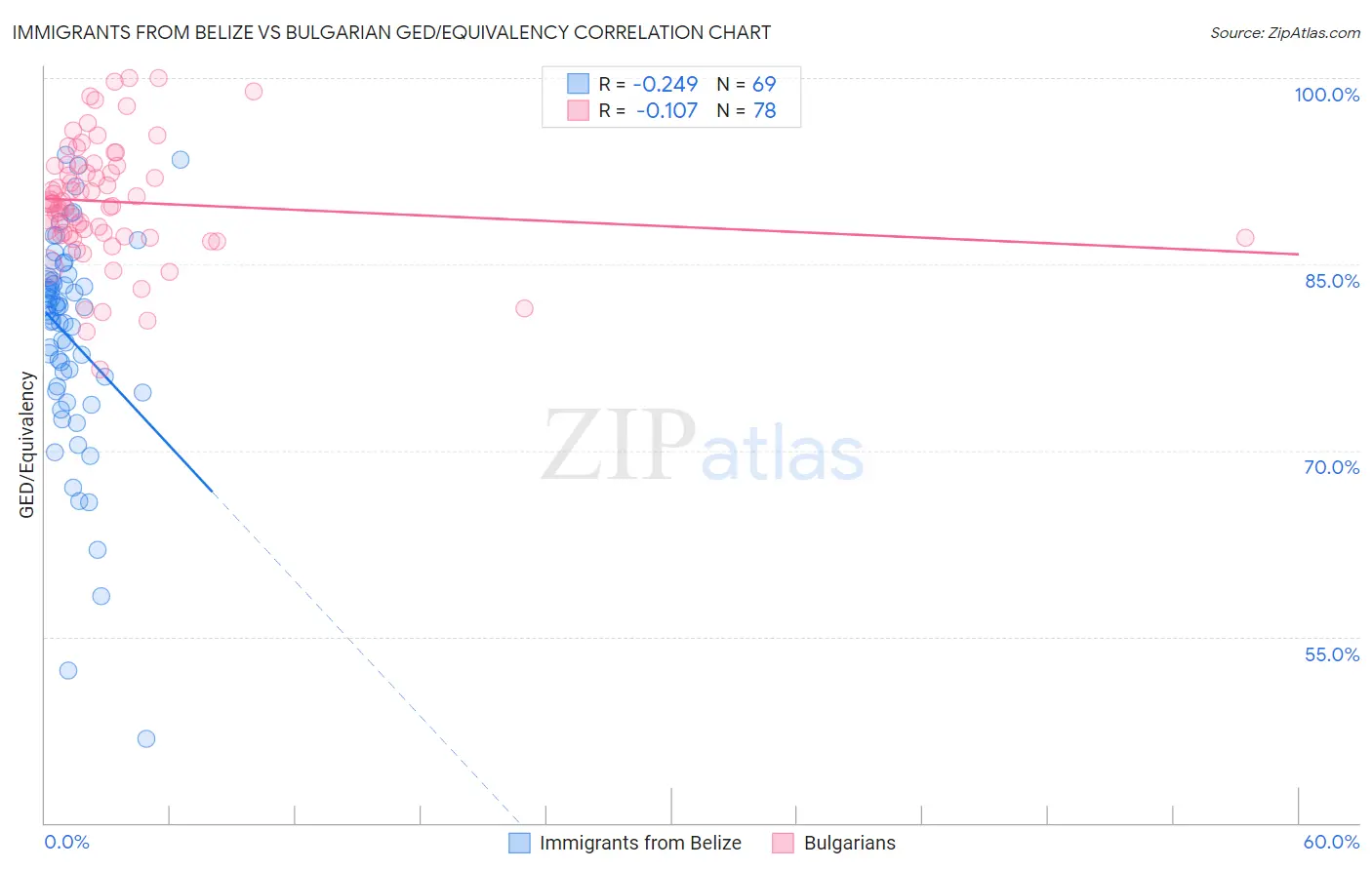 Immigrants from Belize vs Bulgarian GED/Equivalency