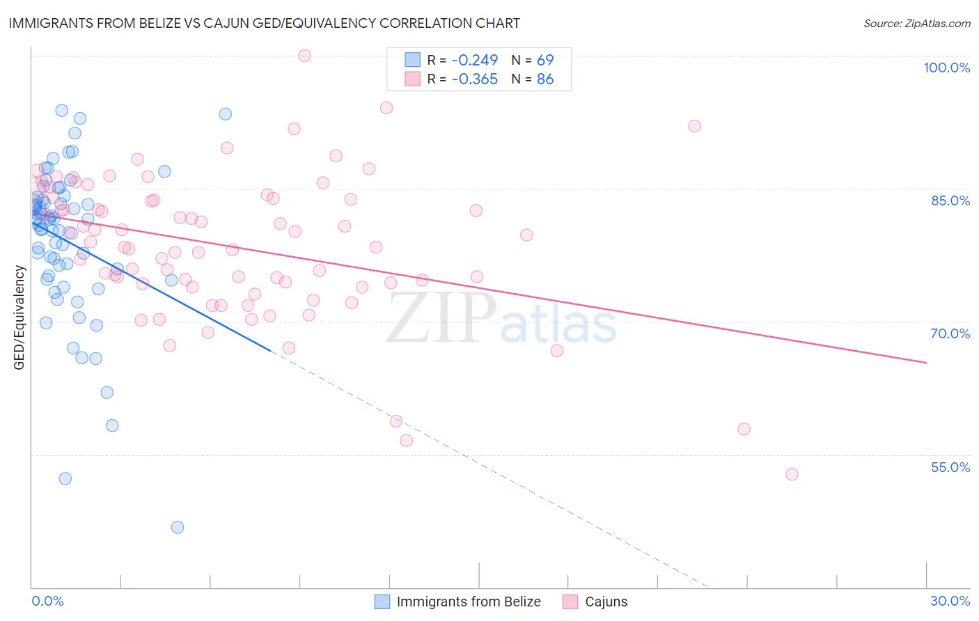 Immigrants from Belize vs Cajun GED/Equivalency