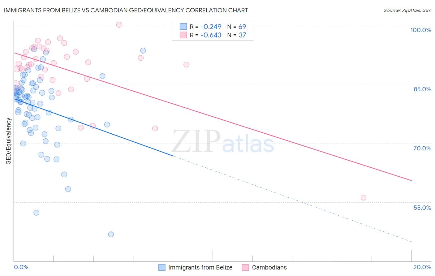 Immigrants from Belize vs Cambodian GED/Equivalency