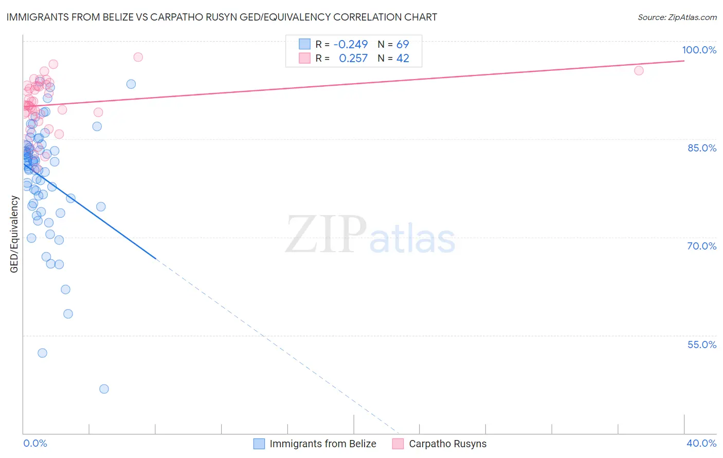 Immigrants from Belize vs Carpatho Rusyn GED/Equivalency