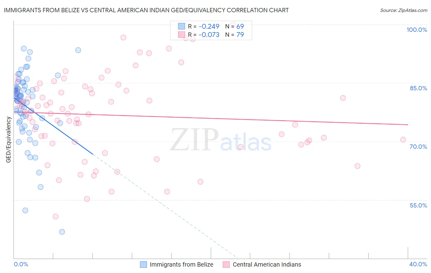 Immigrants from Belize vs Central American Indian GED/Equivalency