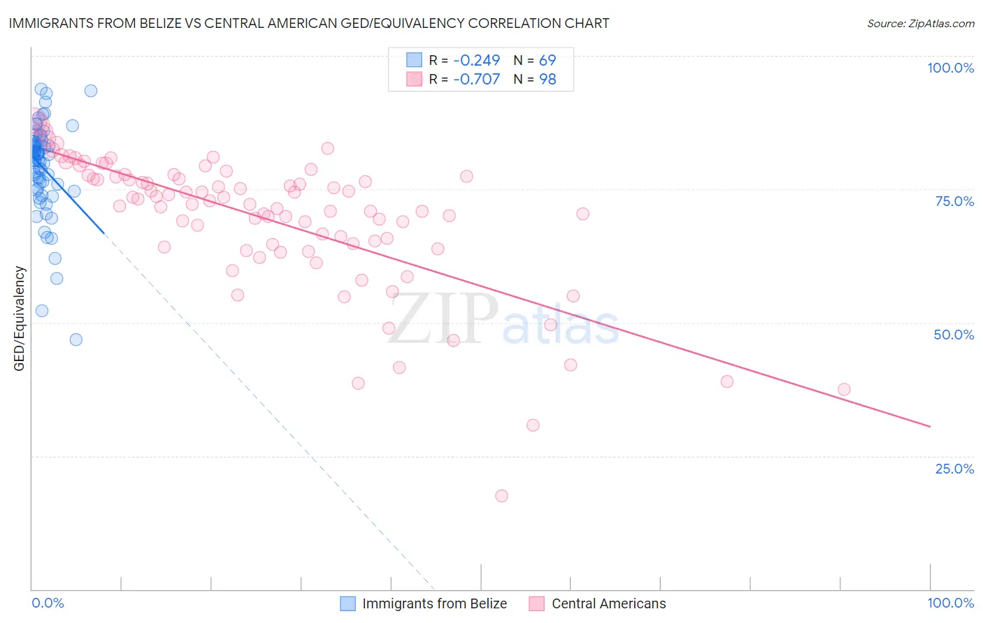 Immigrants from Belize vs Central American GED/Equivalency