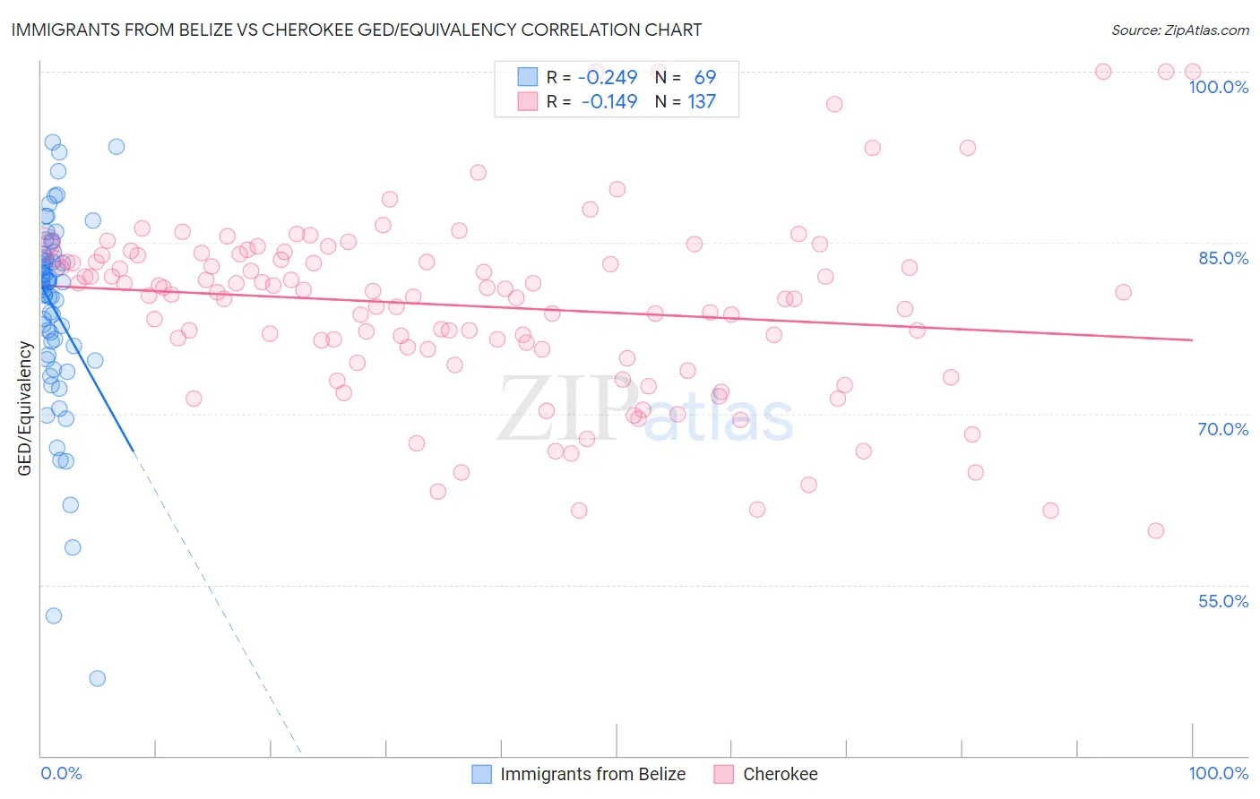 Immigrants from Belize vs Cherokee GED/Equivalency