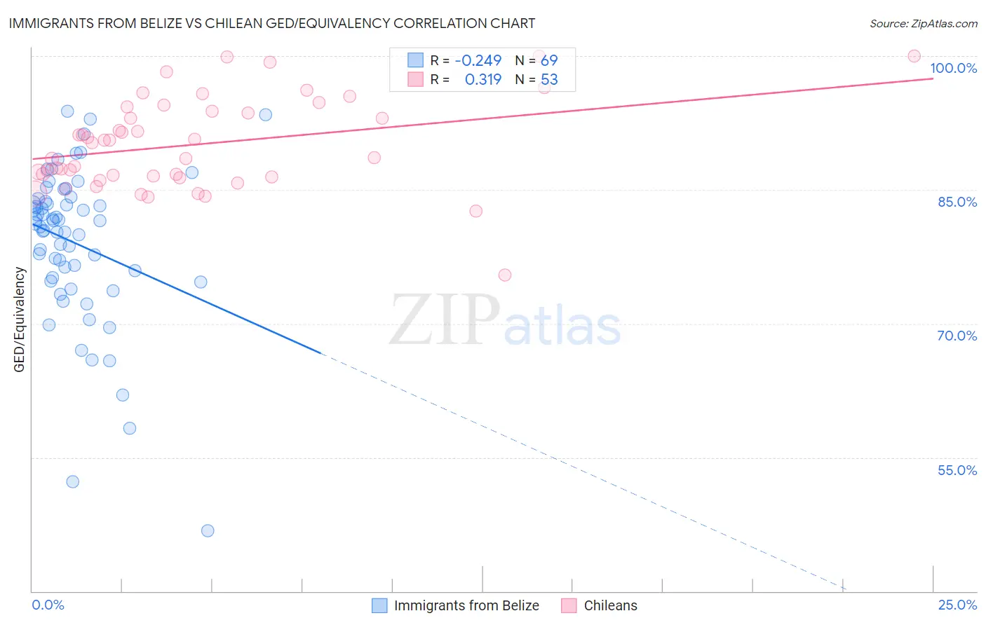 Immigrants from Belize vs Chilean GED/Equivalency