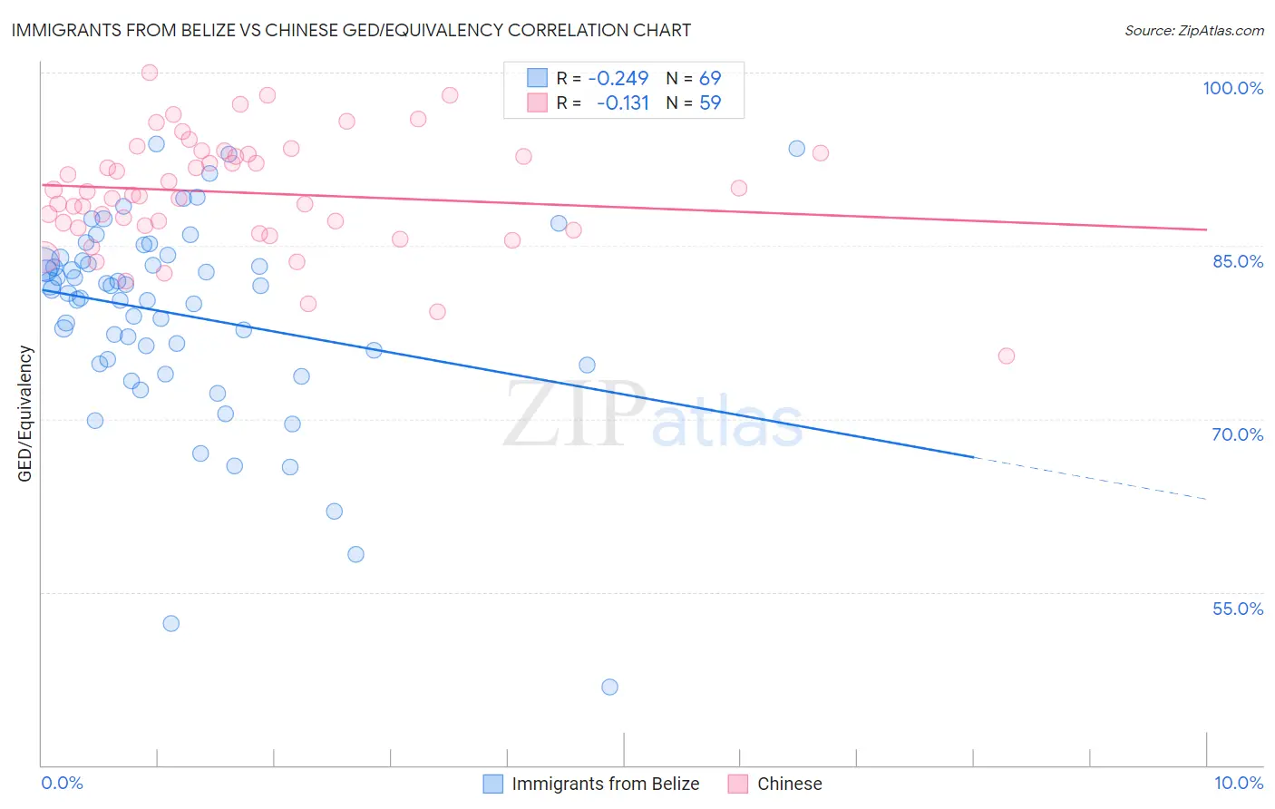 Immigrants from Belize vs Chinese GED/Equivalency