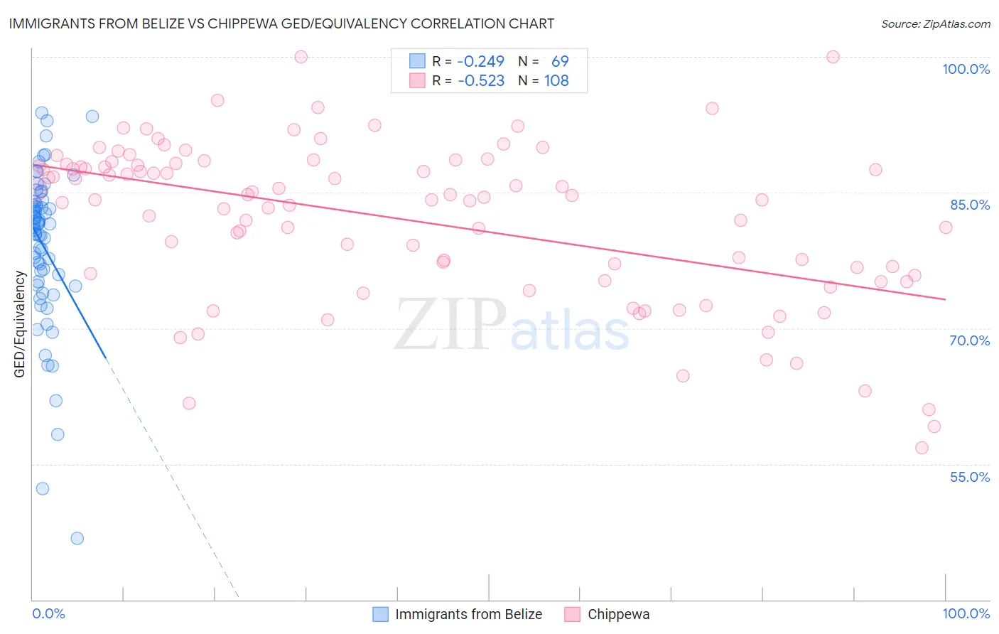 Immigrants from Belize vs Chippewa GED/Equivalency