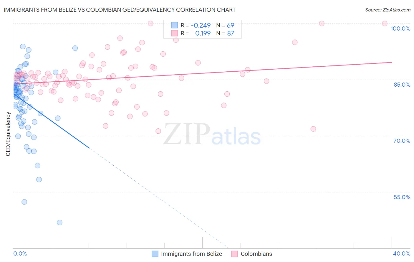 Immigrants from Belize vs Colombian GED/Equivalency