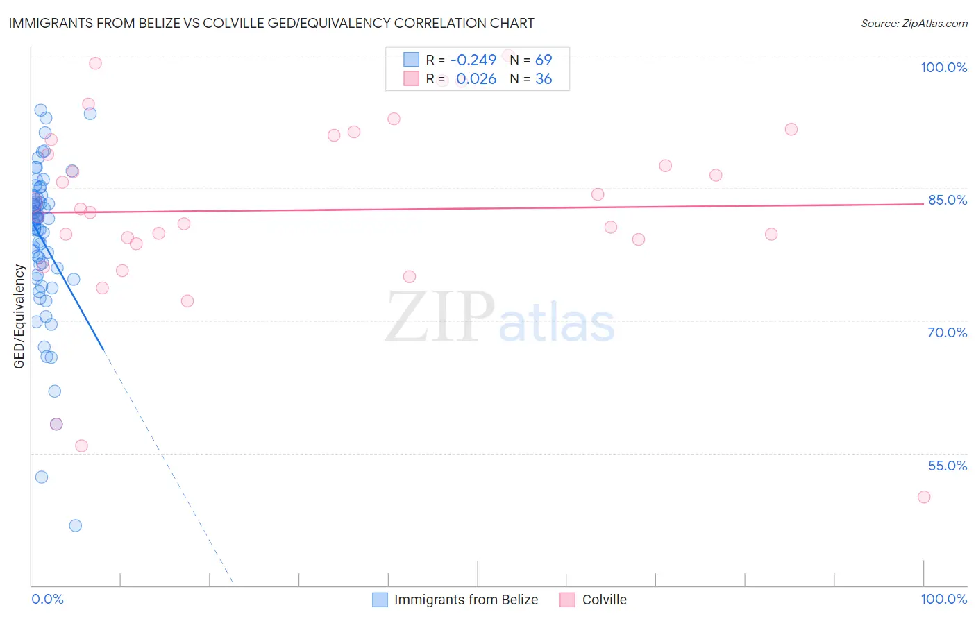 Immigrants from Belize vs Colville GED/Equivalency