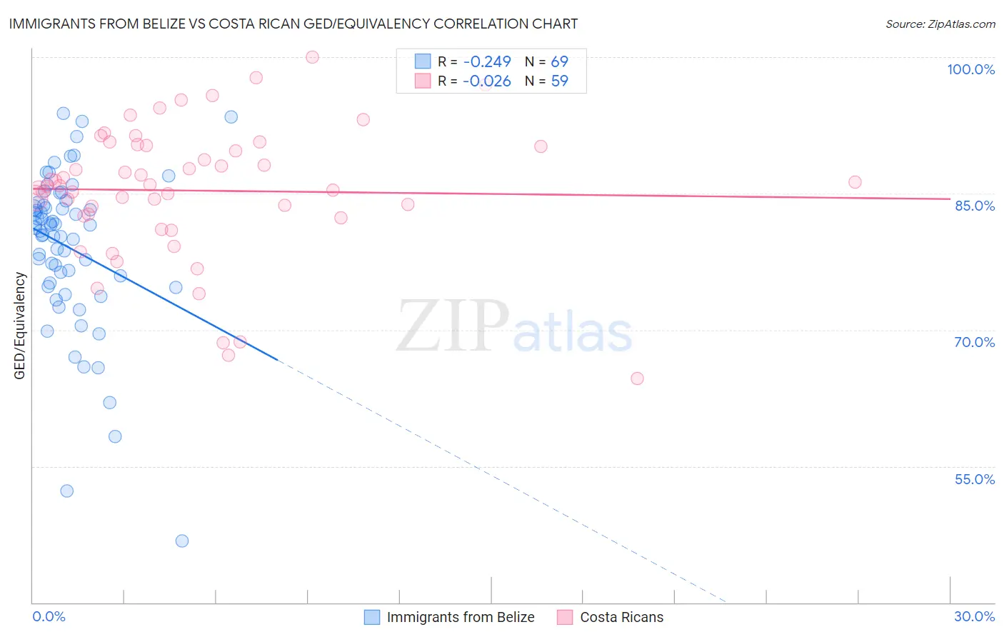 Immigrants from Belize vs Costa Rican GED/Equivalency