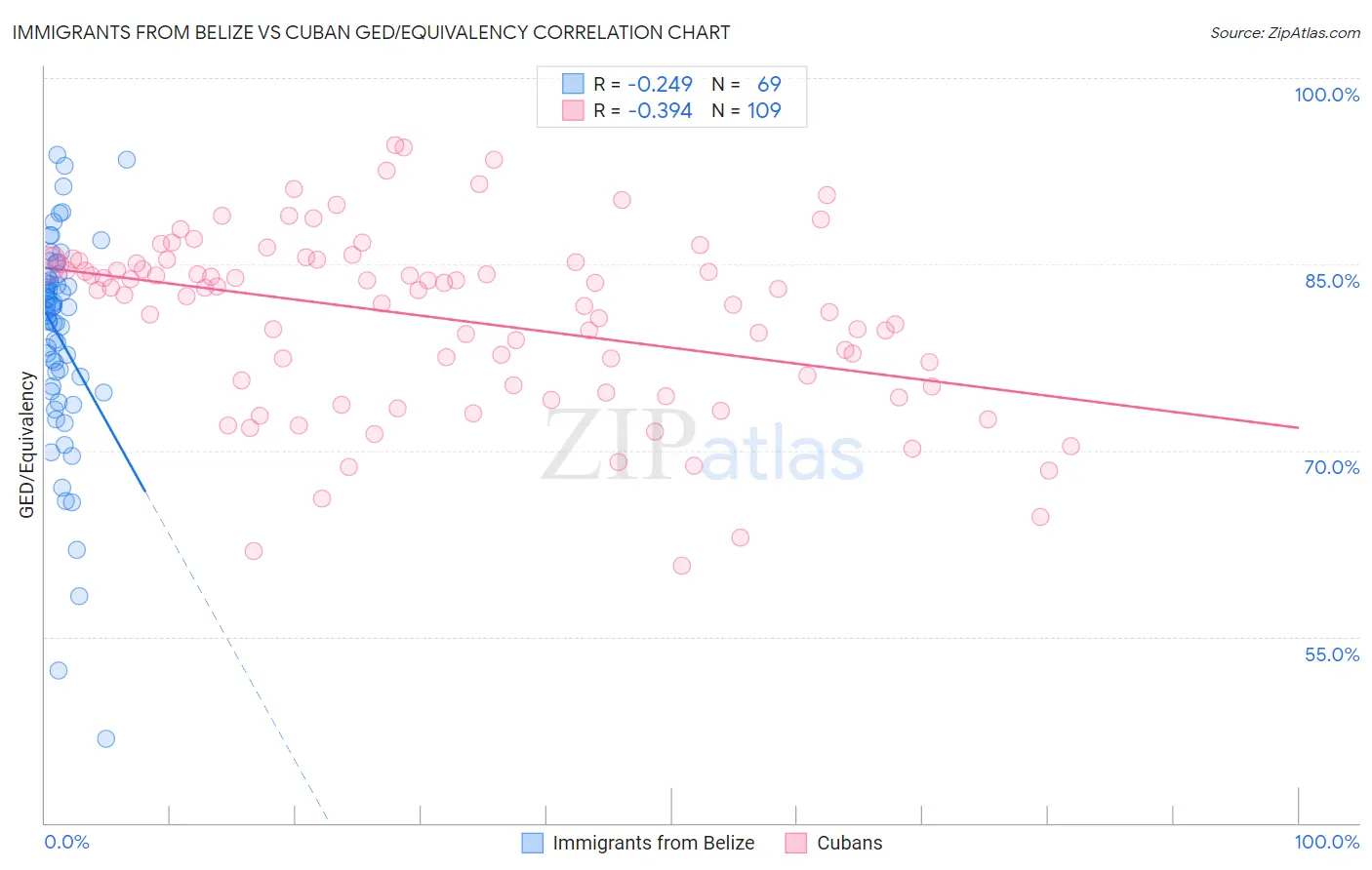 Immigrants from Belize vs Cuban GED/Equivalency