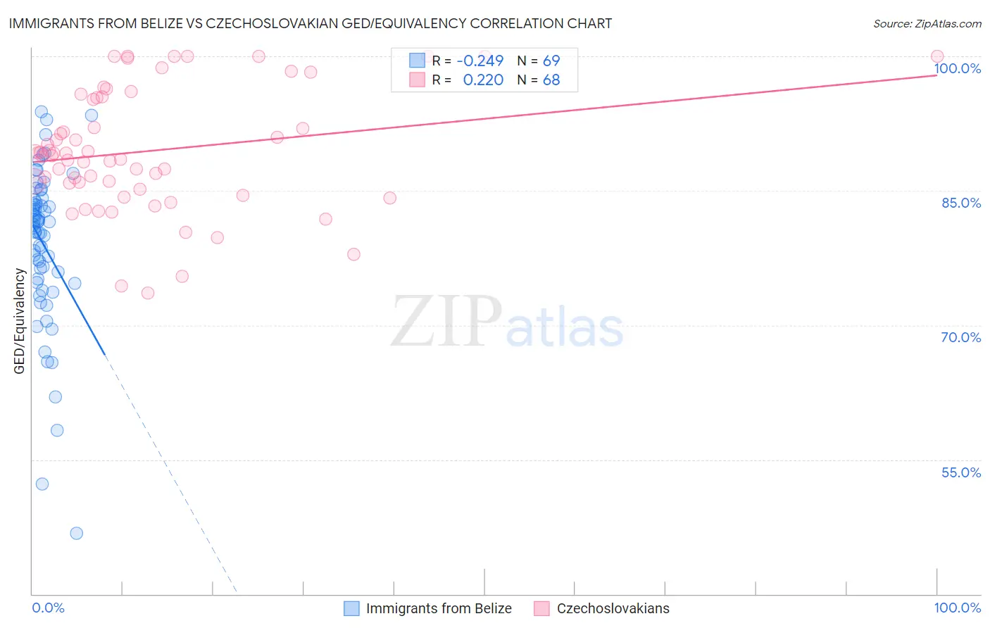 Immigrants from Belize vs Czechoslovakian GED/Equivalency