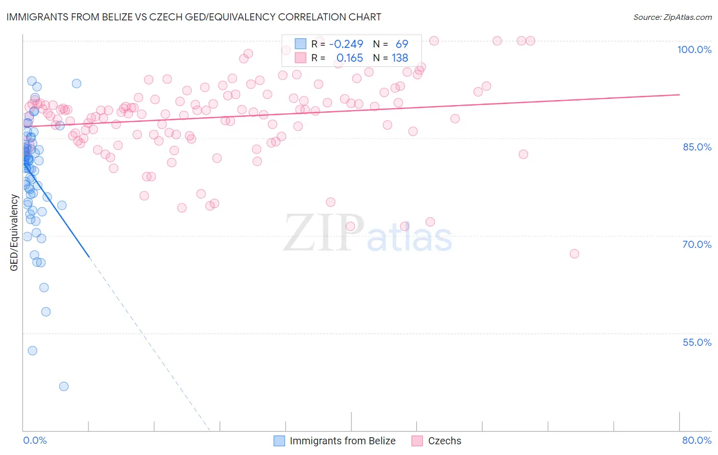 Immigrants from Belize vs Czech GED/Equivalency