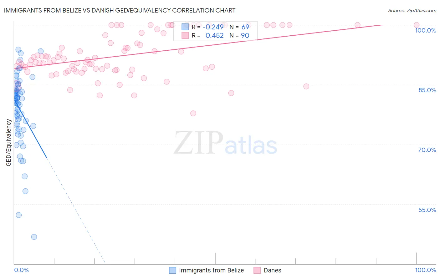 Immigrants from Belize vs Danish GED/Equivalency