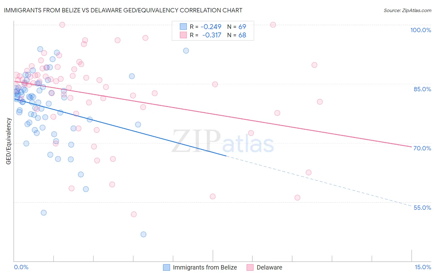 Immigrants from Belize vs Delaware GED/Equivalency
