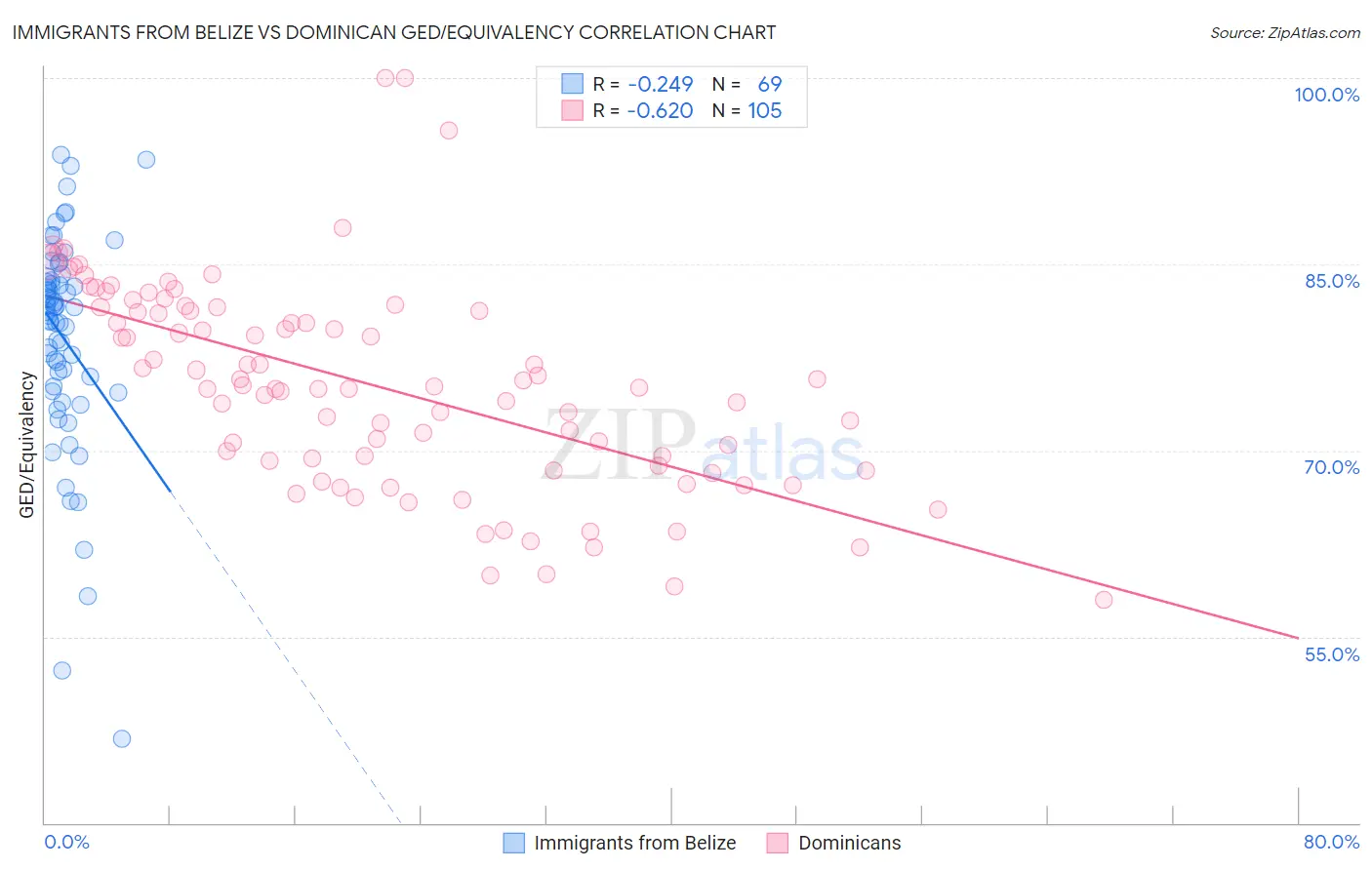 Immigrants from Belize vs Dominican GED/Equivalency