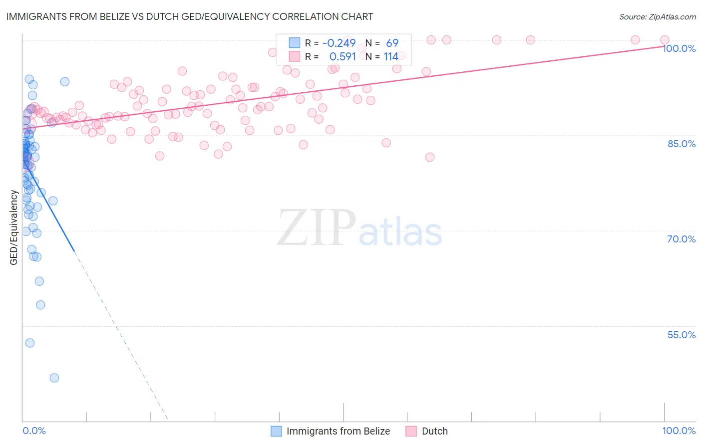 Immigrants from Belize vs Dutch GED/Equivalency