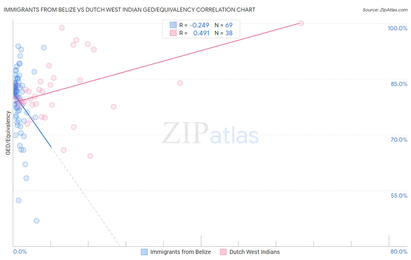 Immigrants from Belize vs Dutch West Indian GED/Equivalency