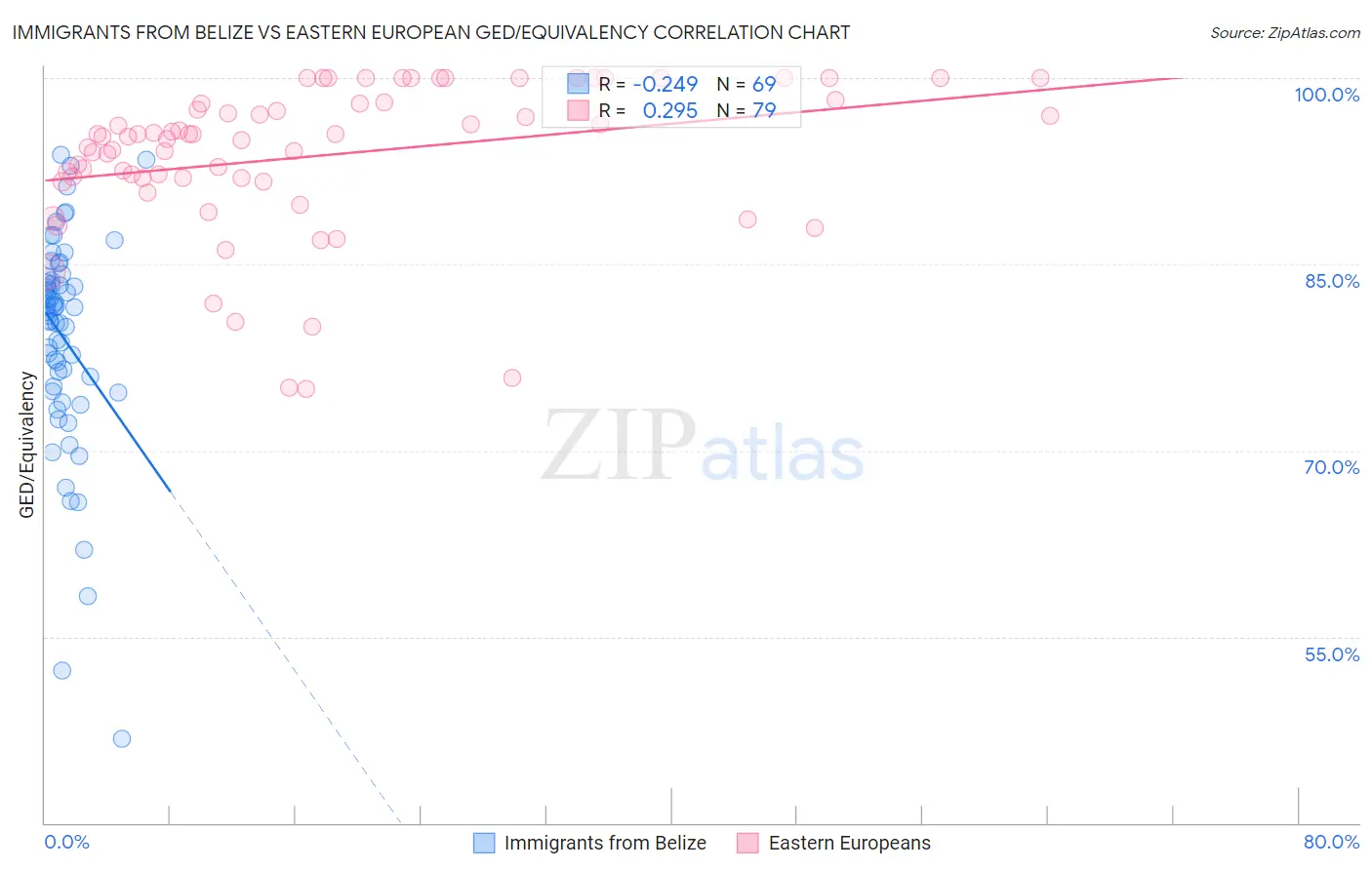 Immigrants from Belize vs Eastern European GED/Equivalency