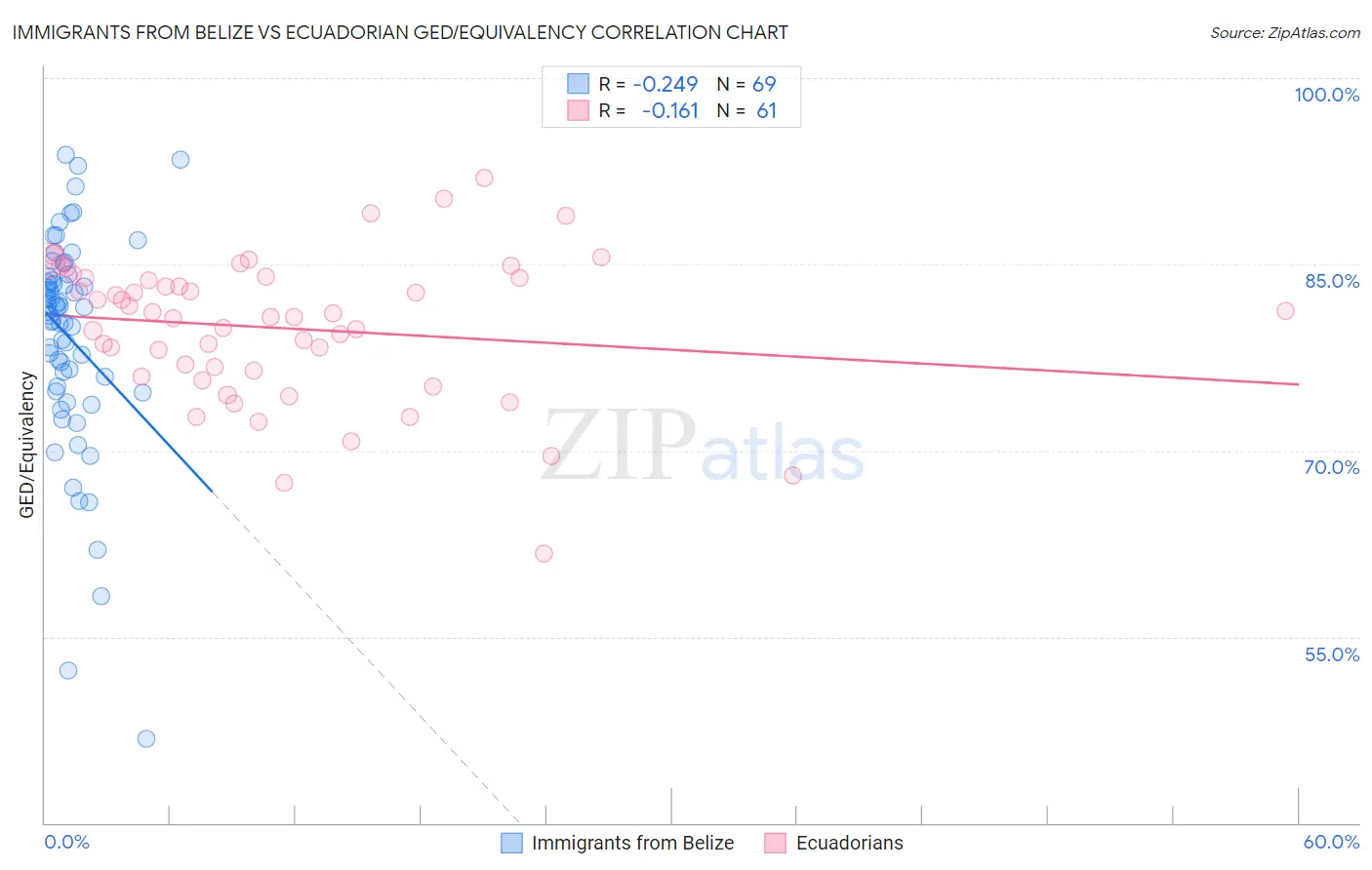 Immigrants from Belize vs Ecuadorian GED/Equivalency