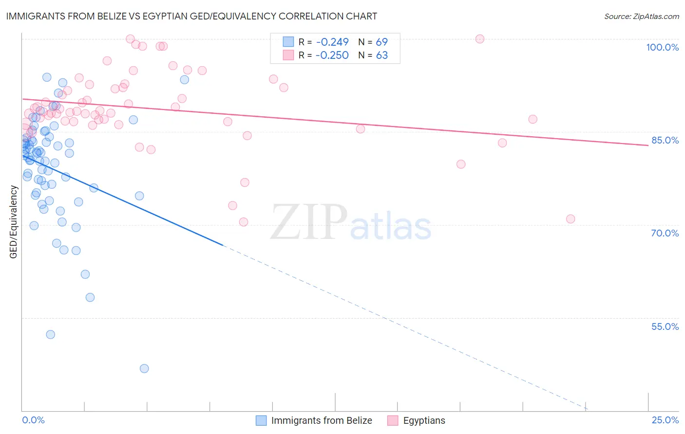 Immigrants from Belize vs Egyptian GED/Equivalency