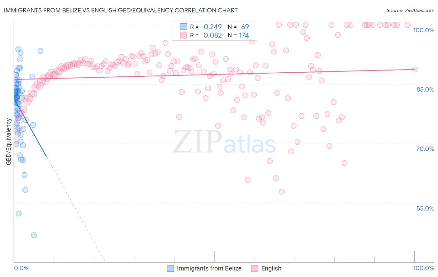 Immigrants from Belize vs English GED/Equivalency
