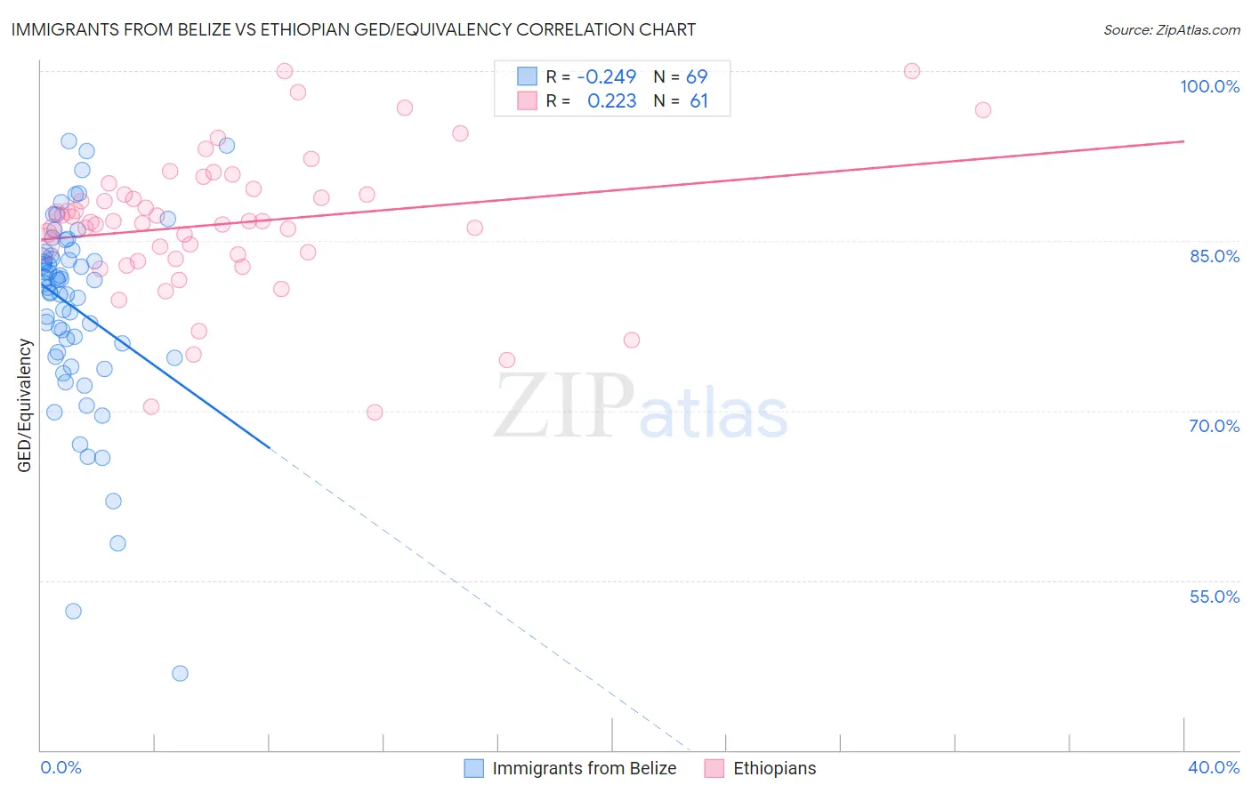 Immigrants from Belize vs Ethiopian GED/Equivalency