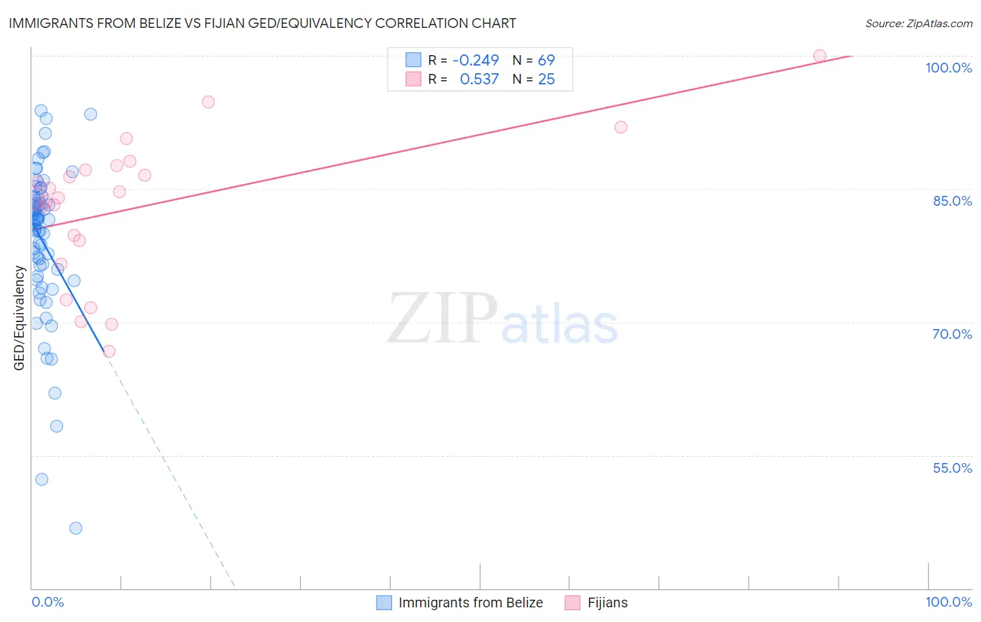 Immigrants from Belize vs Fijian GED/Equivalency