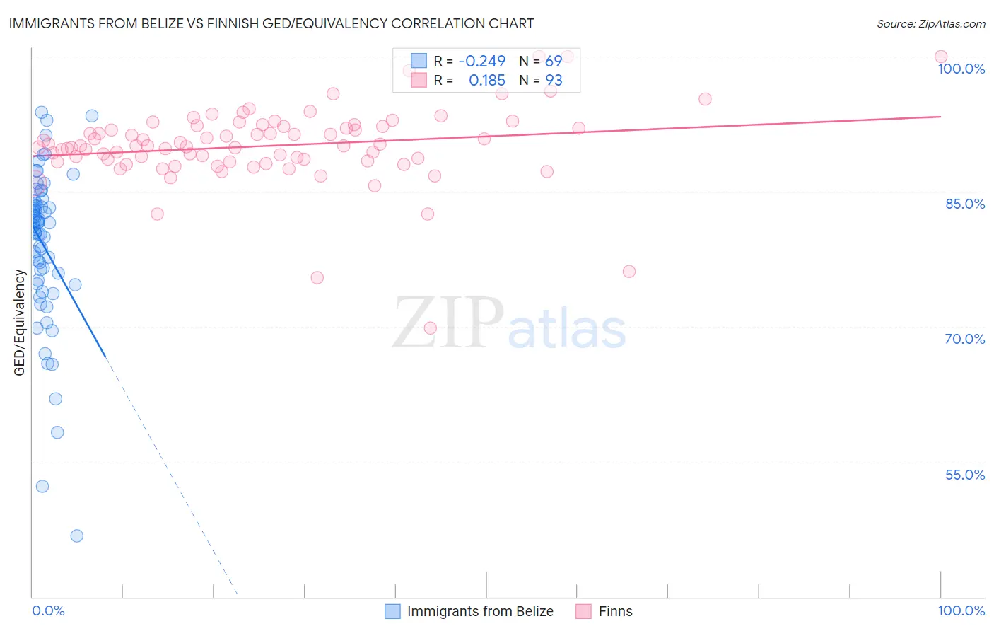 Immigrants from Belize vs Finnish GED/Equivalency