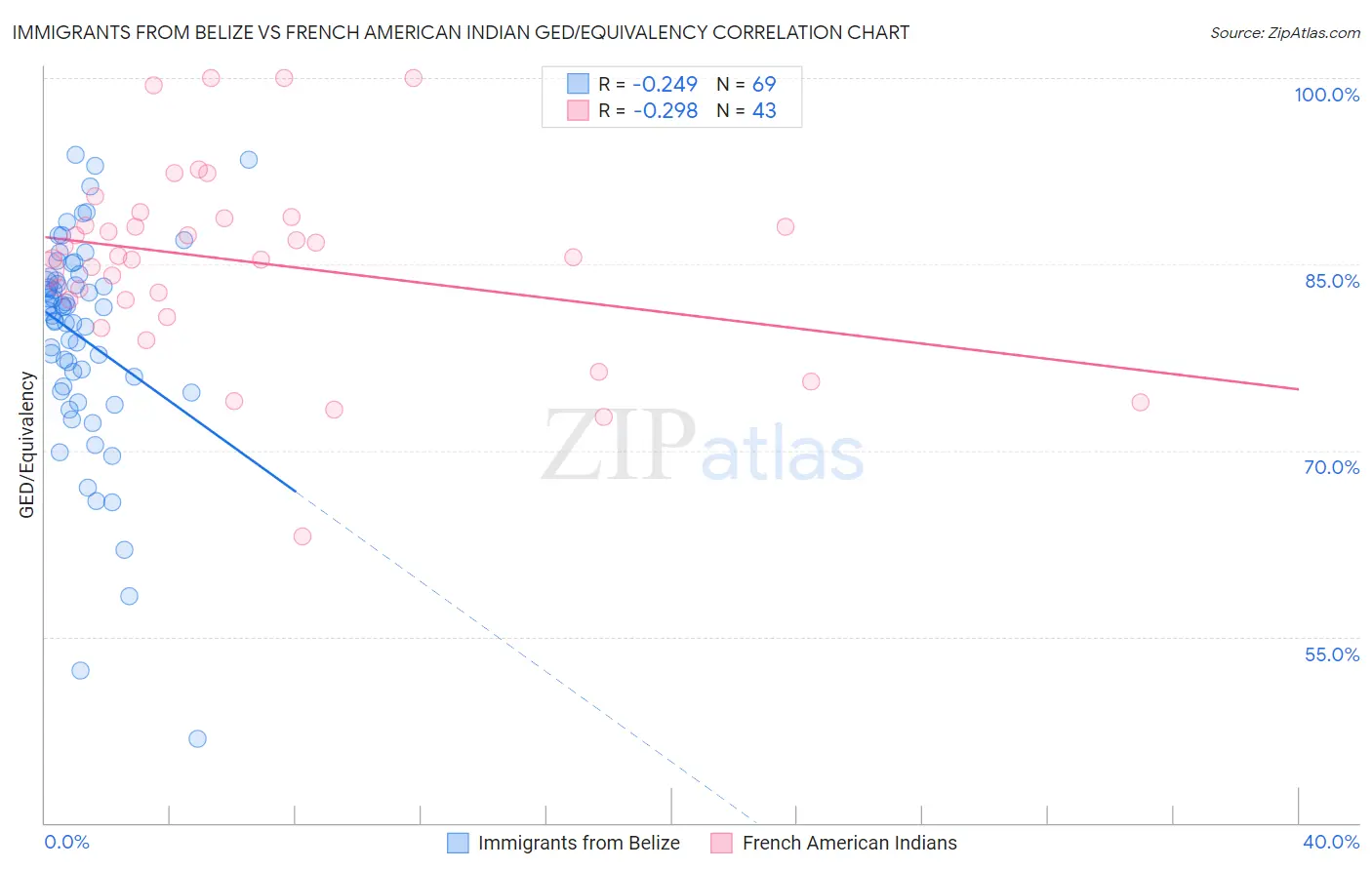 Immigrants from Belize vs French American Indian GED/Equivalency