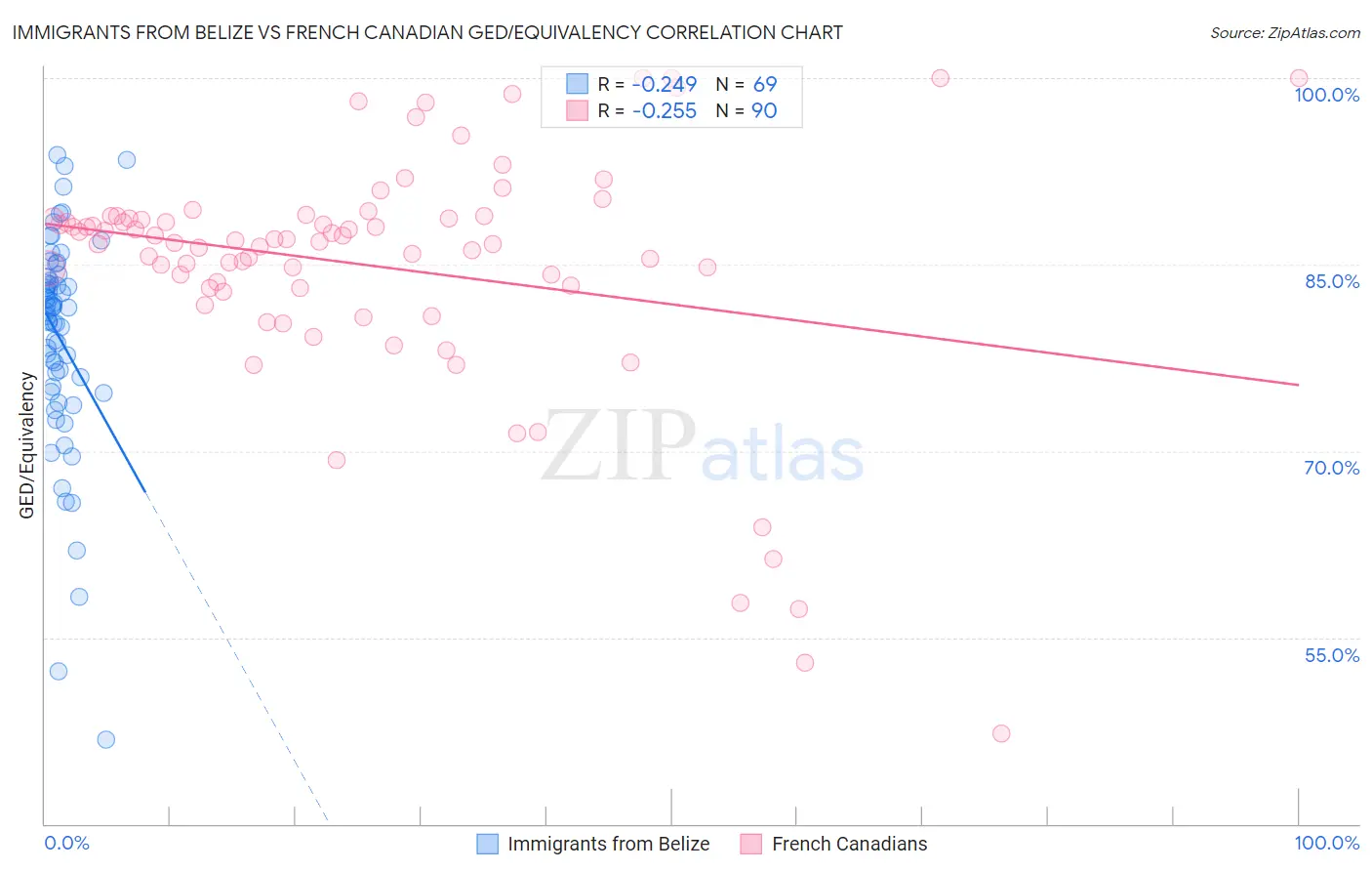 Immigrants from Belize vs French Canadian GED/Equivalency