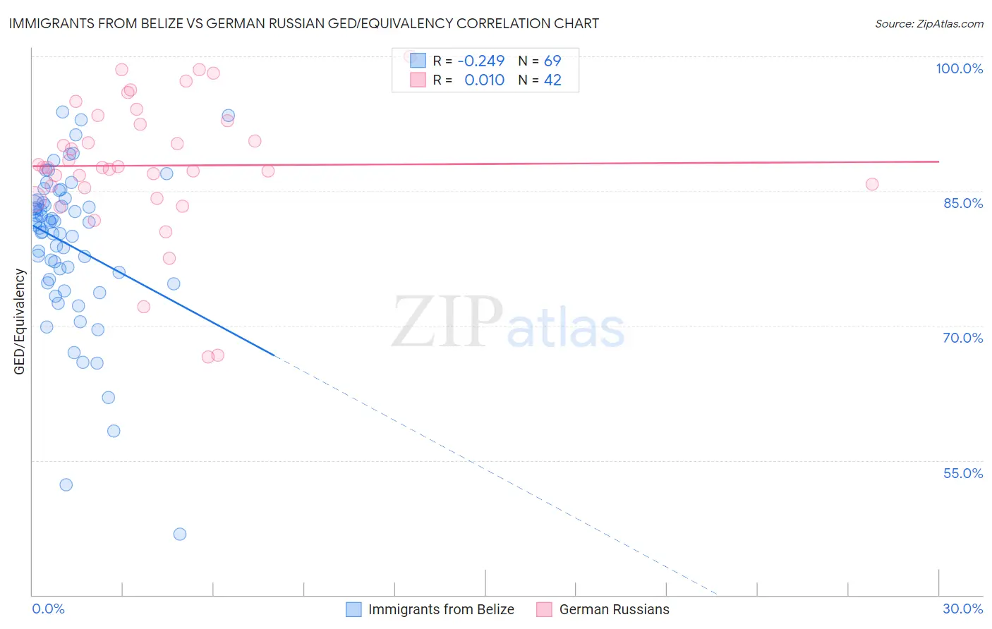 Immigrants from Belize vs German Russian GED/Equivalency