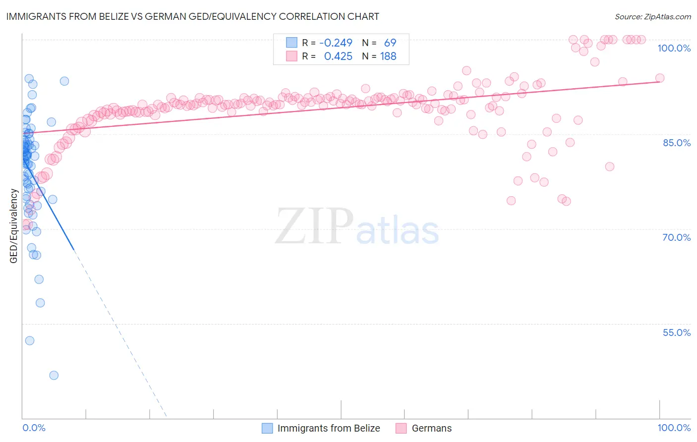 Immigrants from Belize vs German GED/Equivalency