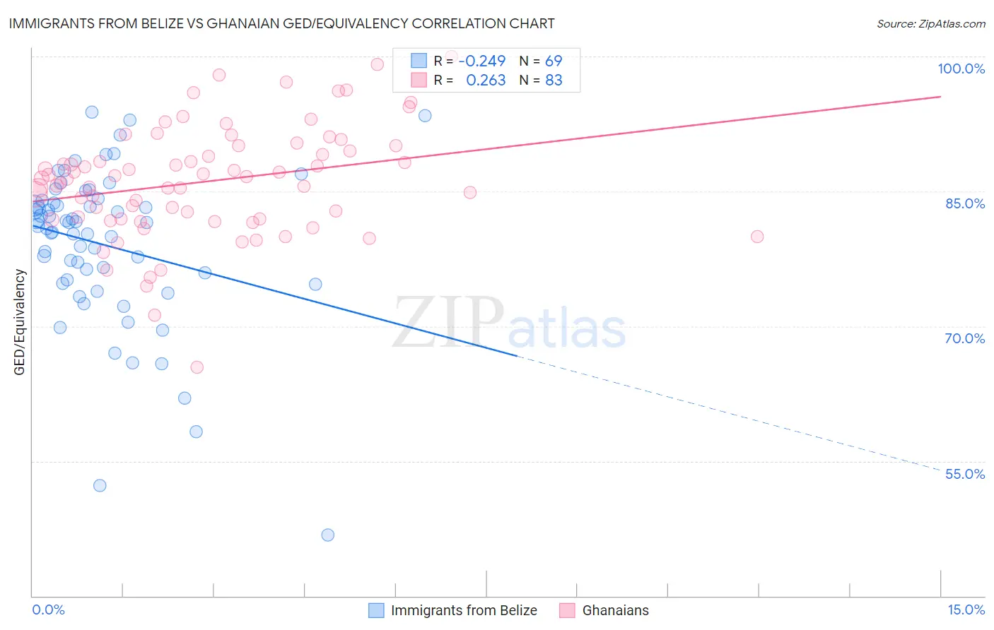 Immigrants from Belize vs Ghanaian GED/Equivalency