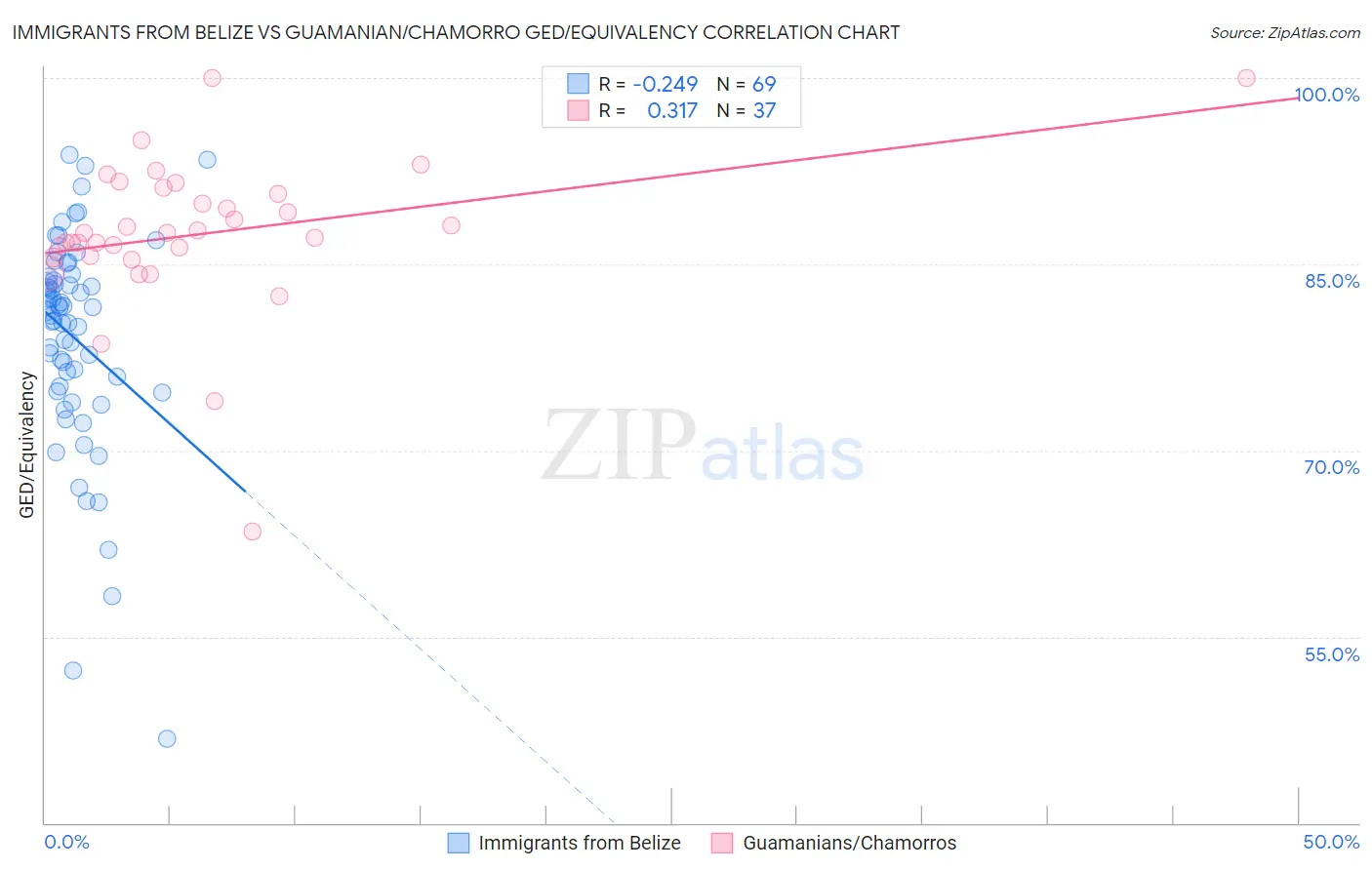 Immigrants from Belize vs Guamanian/Chamorro GED/Equivalency