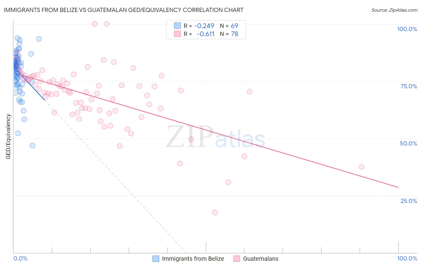 Immigrants from Belize vs Guatemalan GED/Equivalency