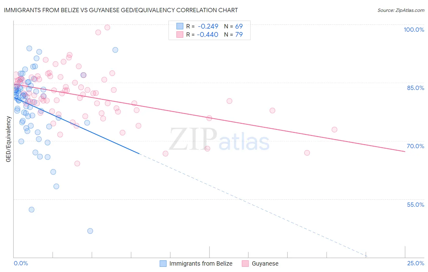 Immigrants from Belize vs Guyanese GED/Equivalency