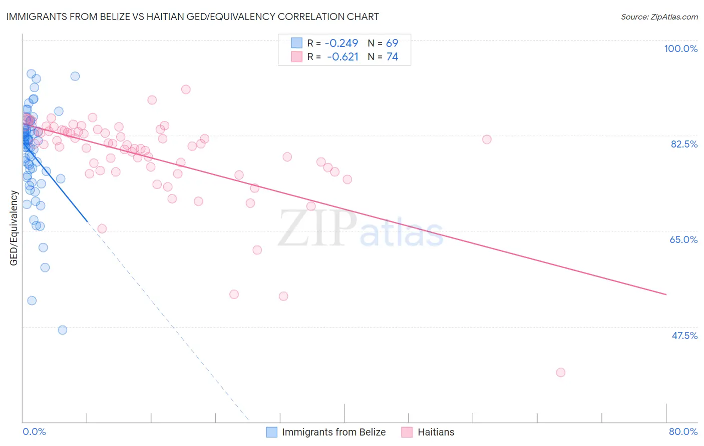 Immigrants from Belize vs Haitian GED/Equivalency