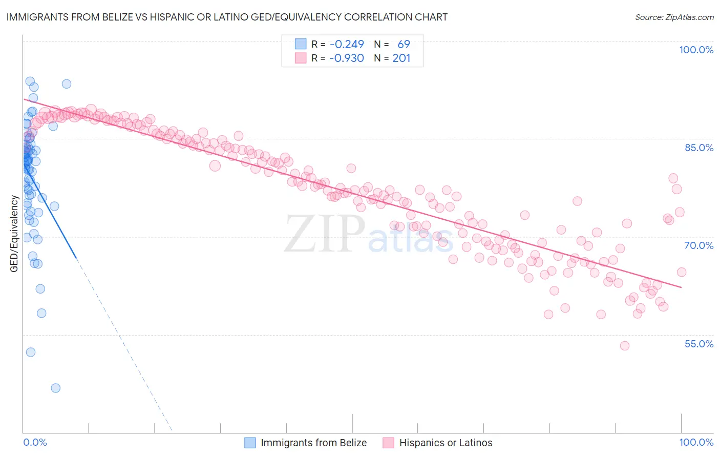 Immigrants from Belize vs Hispanic or Latino GED/Equivalency
