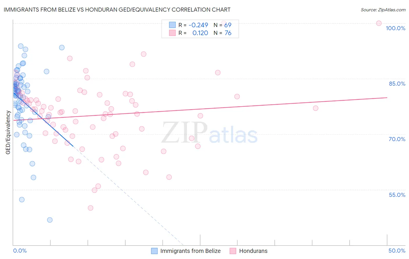 Immigrants from Belize vs Honduran GED/Equivalency