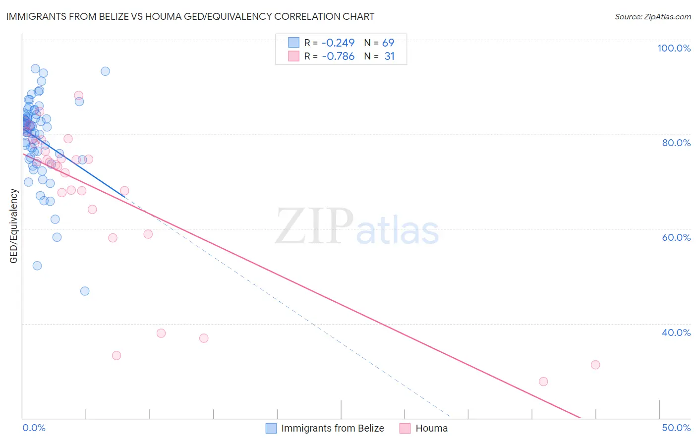 Immigrants from Belize vs Houma GED/Equivalency