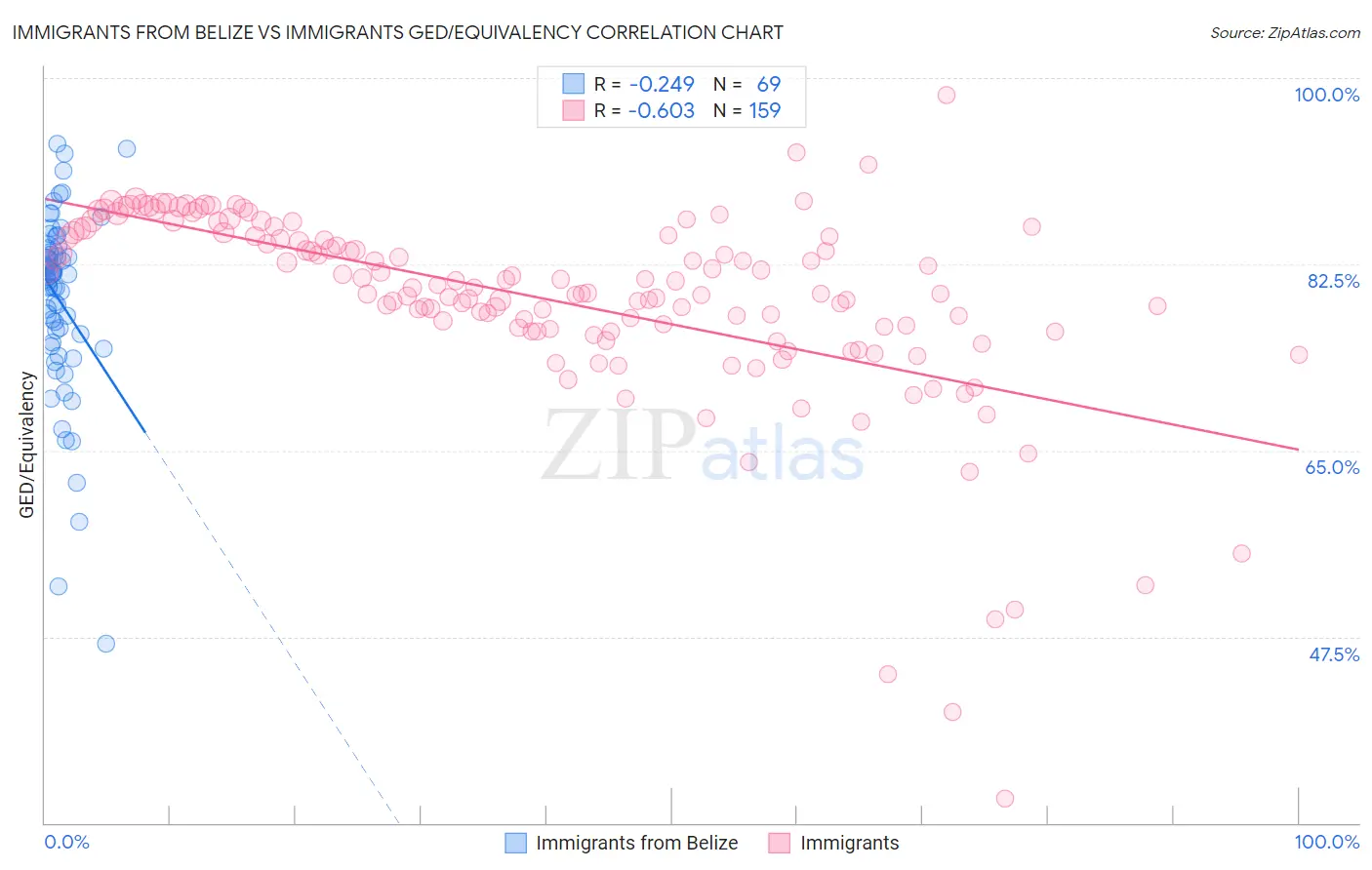 Immigrants from Belize vs Immigrants GED/Equivalency