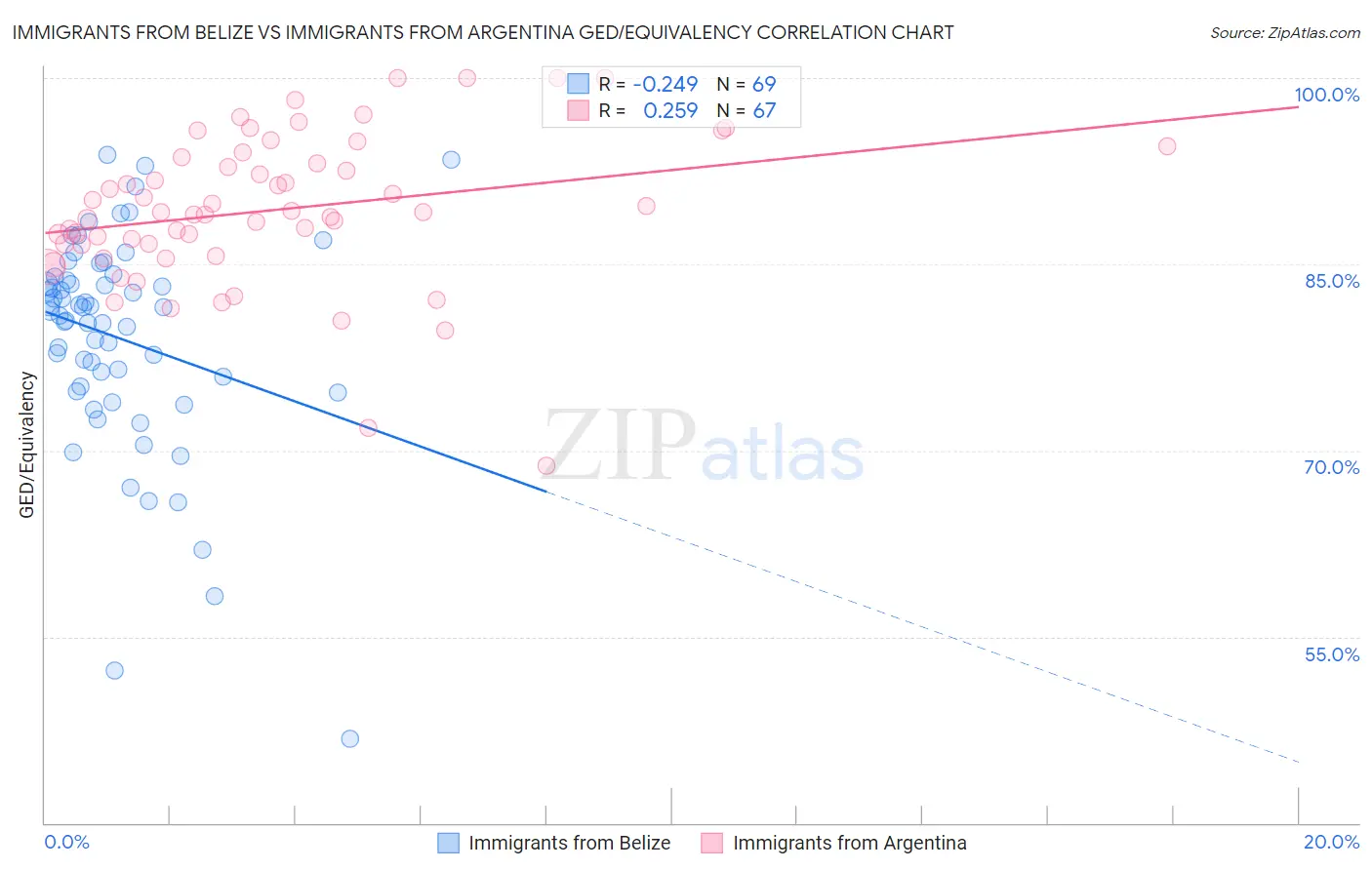 Immigrants from Belize vs Immigrants from Argentina GED/Equivalency