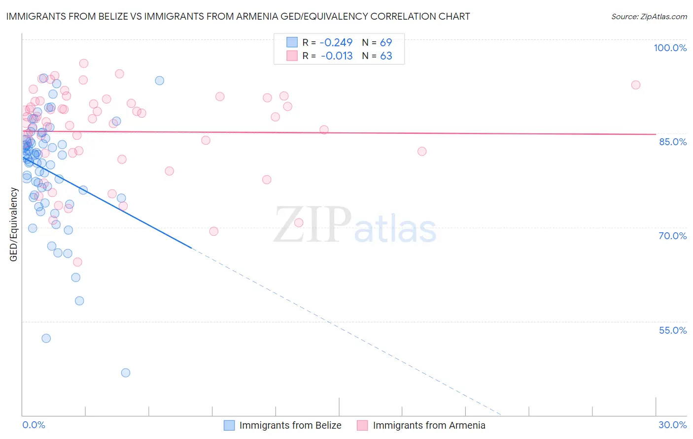 Immigrants from Belize vs Immigrants from Armenia GED/Equivalency