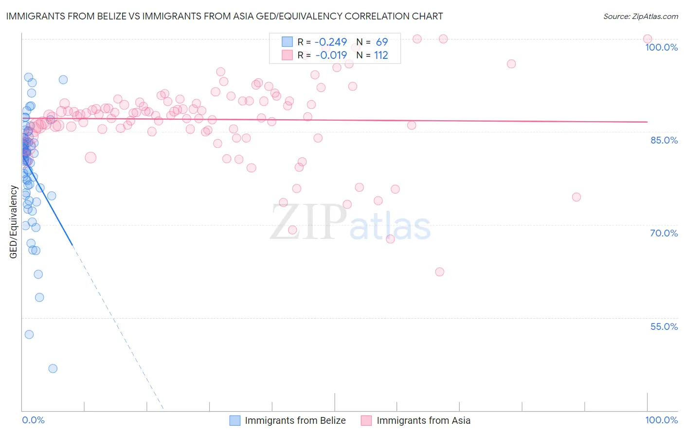 Immigrants from Belize vs Immigrants from Asia GED/Equivalency